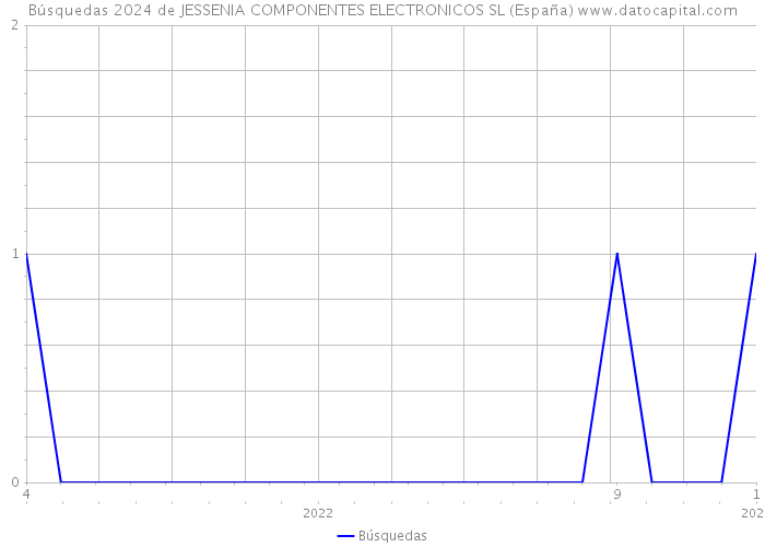 Búsquedas 2024 de JESSENIA COMPONENTES ELECTRONICOS SL (España) 