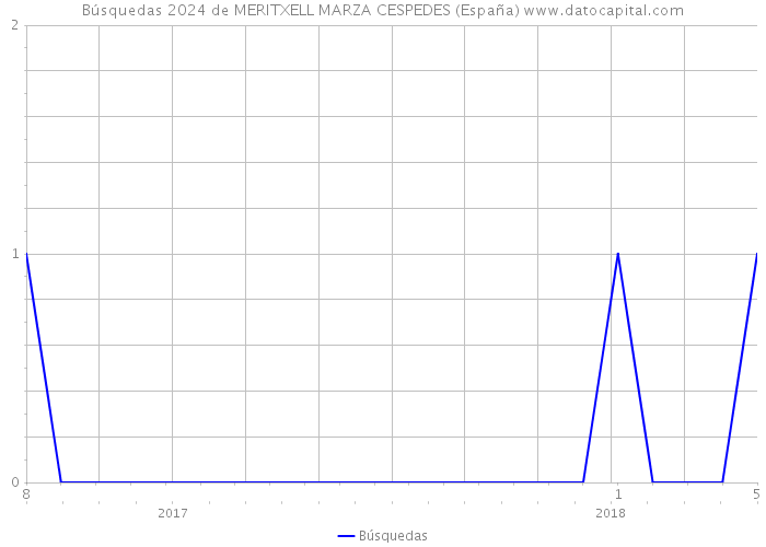 Búsquedas 2024 de MERITXELL MARZA CESPEDES (España) 