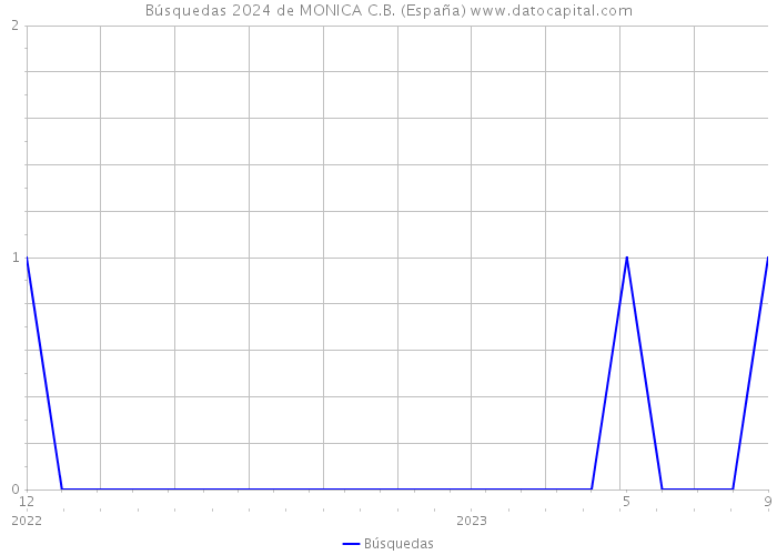 Búsquedas 2024 de MONICA C.B. (España) 