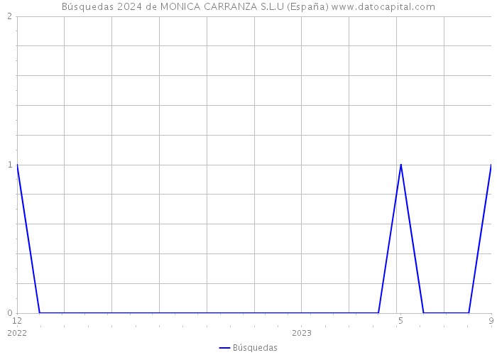 Búsquedas 2024 de MONICA CARRANZA S.L.U (España) 