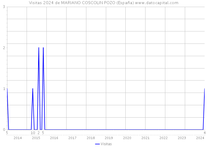 Visitas 2024 de MARIANO COSCOLIN POZO (España) 