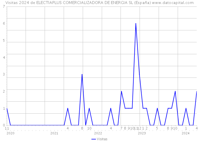 Visitas 2024 de ELECTIAPLUS COMERCIALIZADORA DE ENERGIA SL (España) 