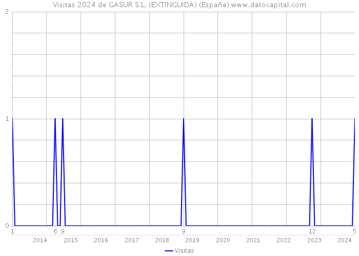 Visitas 2024 de GASUR S.L. (EXTINGUIDA) (España) 