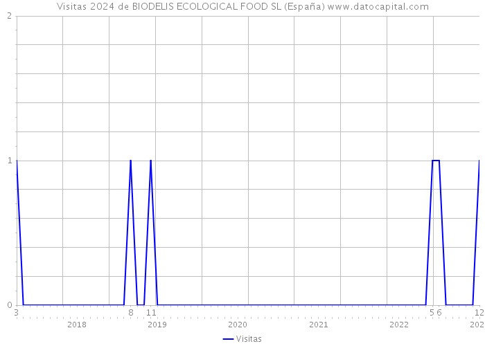 Visitas 2024 de BIODELIS ECOLOGICAL FOOD SL (España) 
