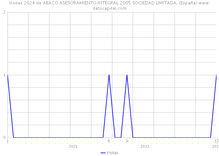 Visitas 2024 de ABACO ASESORAMIENTO INTEGRAL 2005 SOCIEDAD LIMITADA. (España) 
