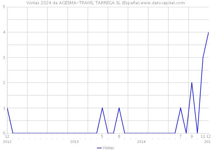 Visitas 2024 de AGESMA-TRANS, TARREGA SL (España) 