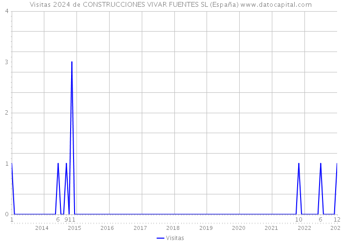 Visitas 2024 de CONSTRUCCIONES VIVAR FUENTES SL (España) 