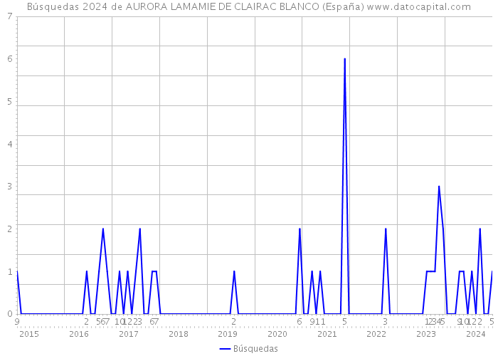 Búsquedas 2024 de AURORA LAMAMIE DE CLAIRAC BLANCO (España) 