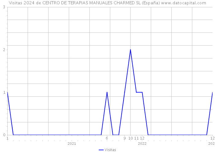 Visitas 2024 de CENTRO DE TERAPIAS MANUALES CHARMED SL (España) 
