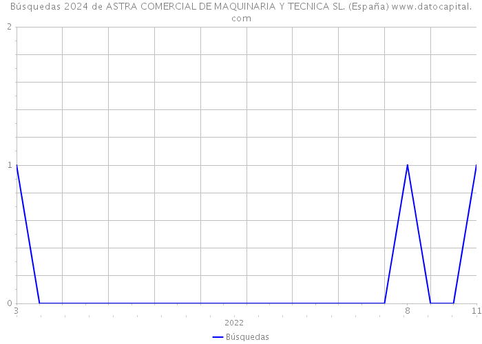 Búsquedas 2024 de ASTRA COMERCIAL DE MAQUINARIA Y TECNICA SL. (España) 