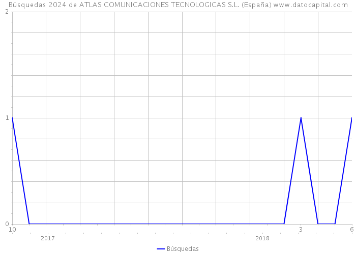 Búsquedas 2024 de ATLAS COMUNICACIONES TECNOLOGICAS S.L. (España) 