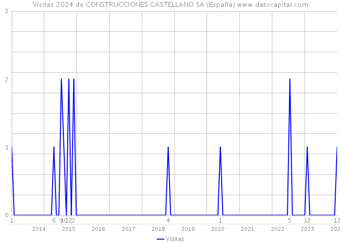 Visitas 2024 de CONSTRUCCIONES CASTELLANO SA (España) 