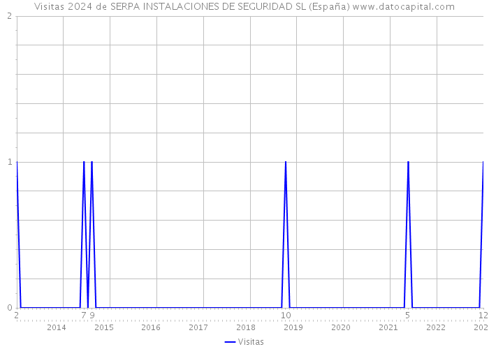 Visitas 2024 de SERPA INSTALACIONES DE SEGURIDAD SL (España) 