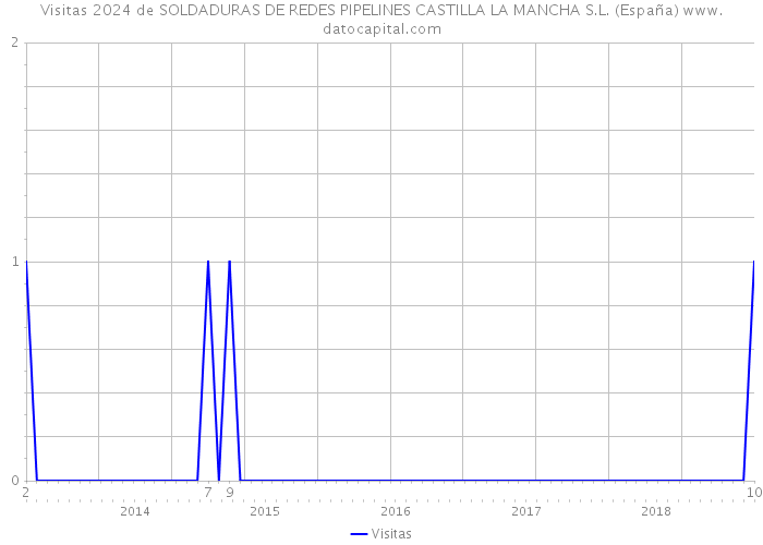 Visitas 2024 de SOLDADURAS DE REDES PIPELINES CASTILLA LA MANCHA S.L. (España) 