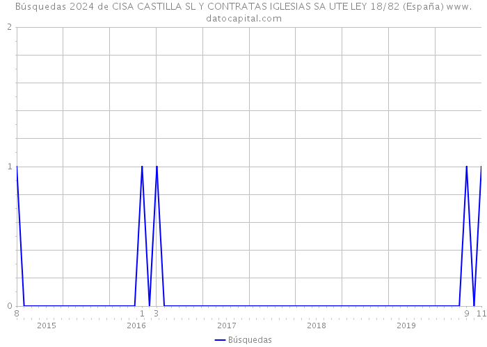 Búsquedas 2024 de CISA CASTILLA SL Y CONTRATAS IGLESIAS SA UTE LEY 18/82 (España) 