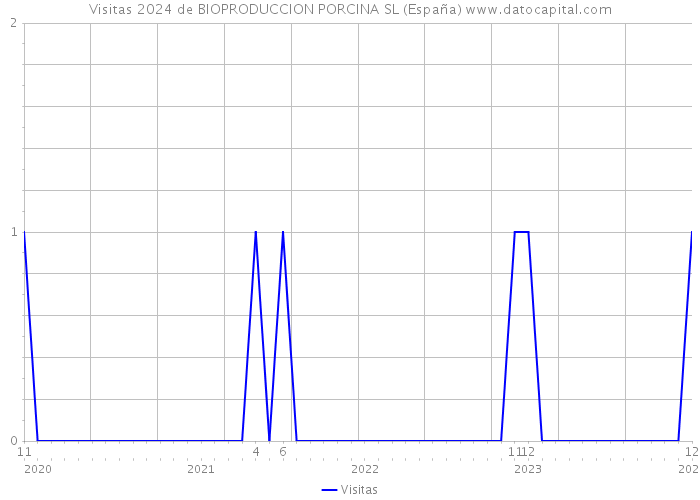 Visitas 2024 de BIOPRODUCCION PORCINA SL (España) 