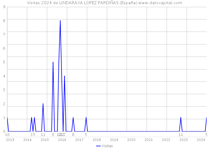 Visitas 2024 de LINDARAXA LOPEZ PARDIÑAS (España) 