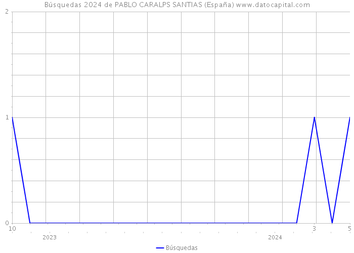 Búsquedas 2024 de PABLO CARALPS SANTIAS (España) 