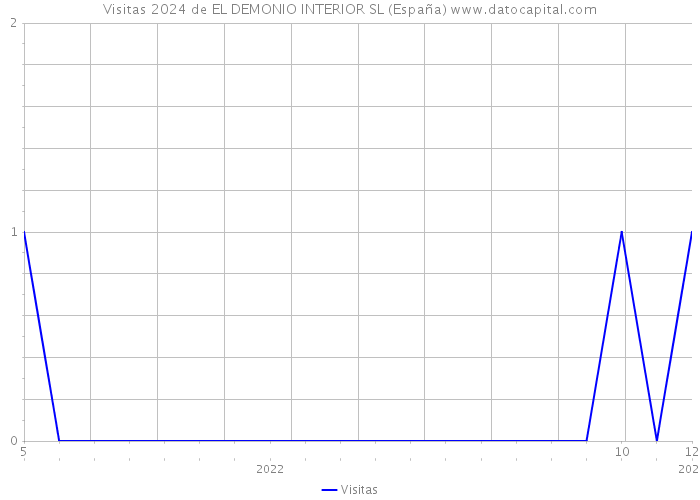 Visitas 2024 de EL DEMONIO INTERIOR SL (España) 