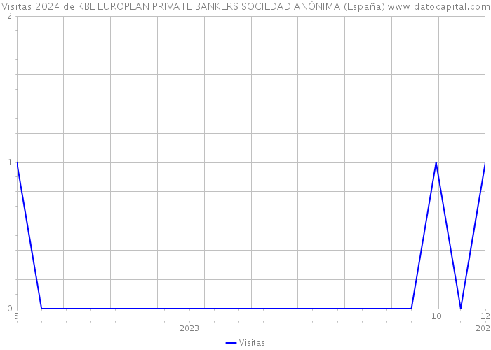 Visitas 2024 de KBL EUROPEAN PRIVATE BANKERS SOCIEDAD ANÓNIMA (España) 