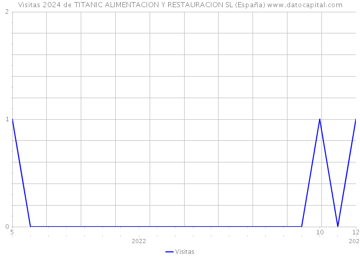 Visitas 2024 de TITANIC ALIMENTACION Y RESTAURACION SL (España) 