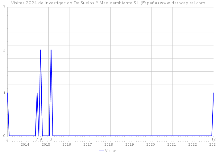 Visitas 2024 de Investigacion De Suelos Y Medioambiente S.L (España) 
