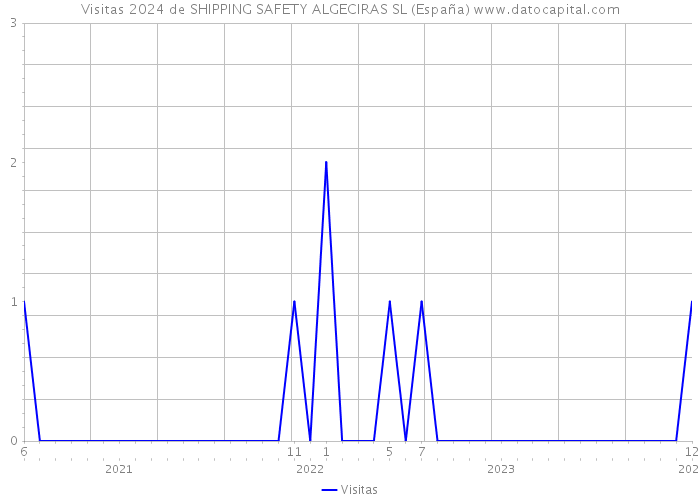 Visitas 2024 de SHIPPING SAFETY ALGECIRAS SL (España) 