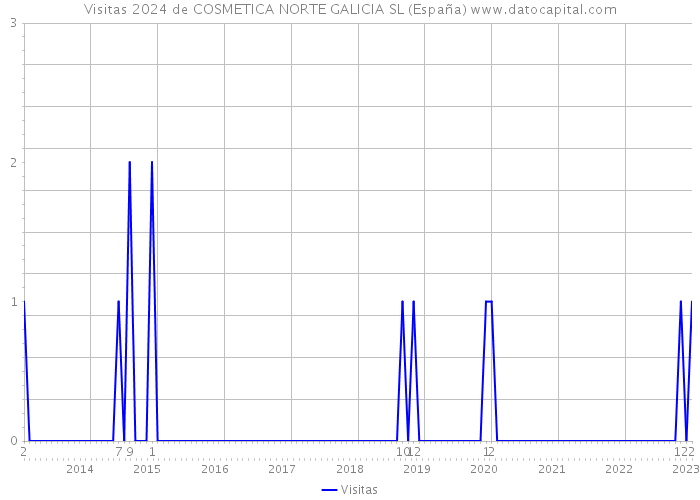 Visitas 2024 de COSMETICA NORTE GALICIA SL (España) 