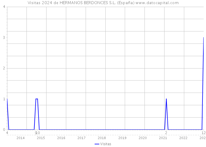 Visitas 2024 de HERMANOS BERDONCES S.L. (España) 