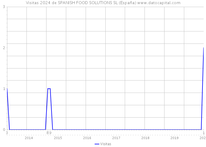Visitas 2024 de SPANISH FOOD SOLUTIONS SL (España) 