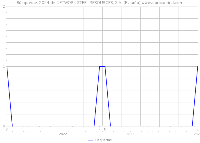 Búsquedas 2024 de NETWORK STEEL RESOURCES, S.A. (España) 