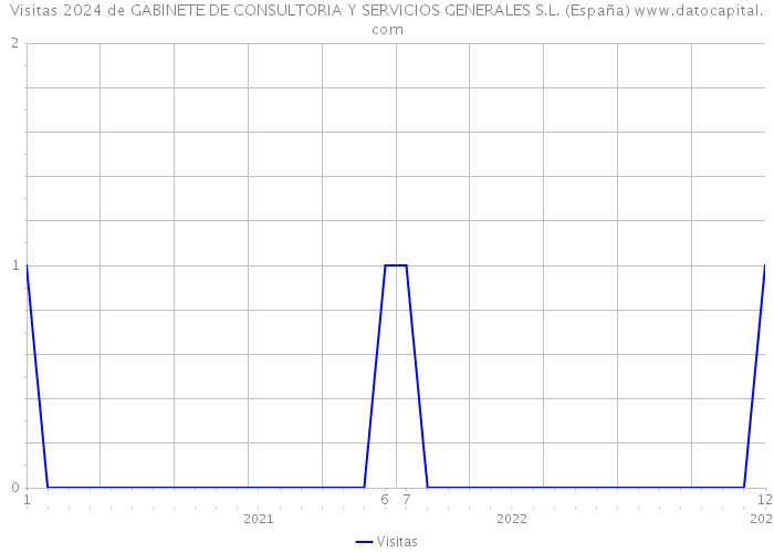 Visitas 2024 de GABINETE DE CONSULTORIA Y SERVICIOS GENERALES S.L. (España) 