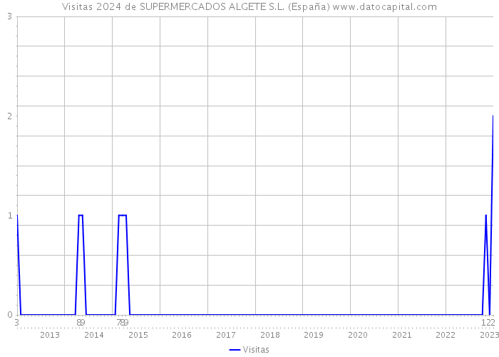 Visitas 2024 de SUPERMERCADOS ALGETE S.L. (España) 