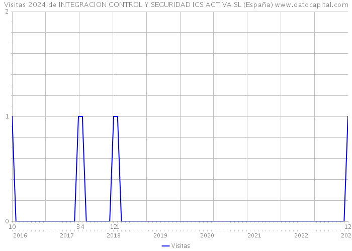 Visitas 2024 de INTEGRACION CONTROL Y SEGURIDAD ICS ACTIVA SL (España) 