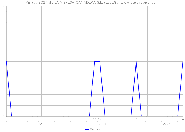Visitas 2024 de LA VISPESA GANADERA S.L. (España) 