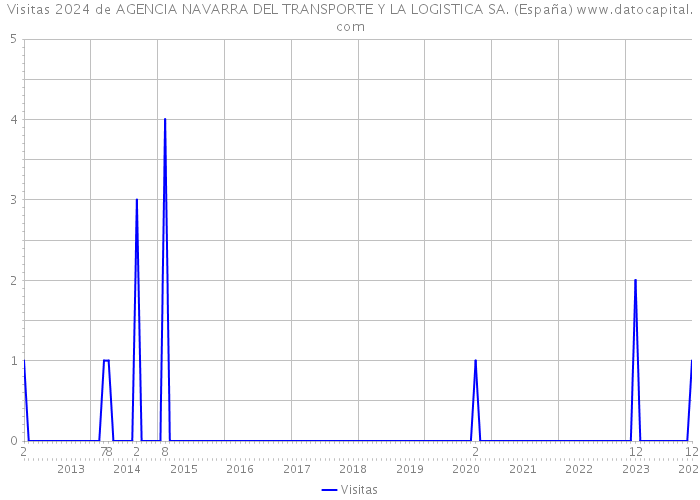 Visitas 2024 de AGENCIA NAVARRA DEL TRANSPORTE Y LA LOGISTICA SA. (España) 