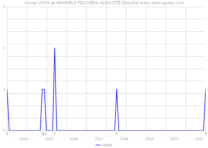 Visitas 2024 de MANUELA FELGUERA ALBACETE (España) 