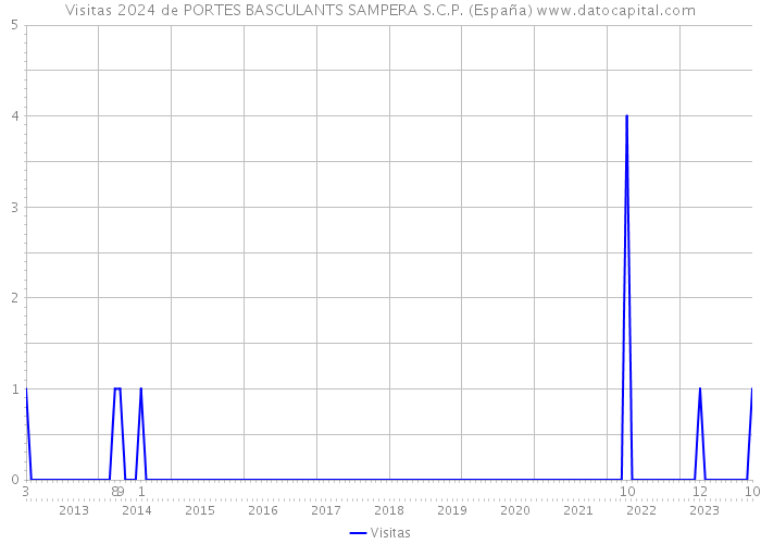 Visitas 2024 de PORTES BASCULANTS SAMPERA S.C.P. (España) 