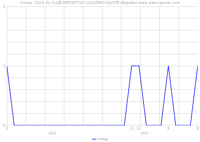 Visitas 2024 de CLUB DEPORTIVO CICLISMO ALISTE (España) 