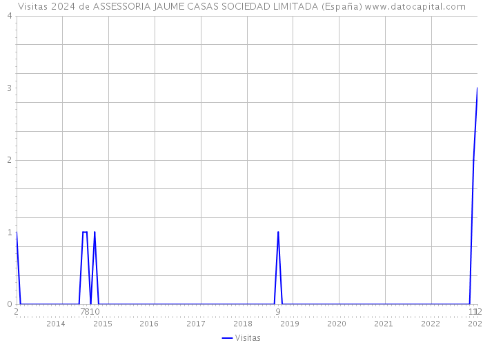 Visitas 2024 de ASSESSORIA JAUME CASAS SOCIEDAD LIMITADA (España) 