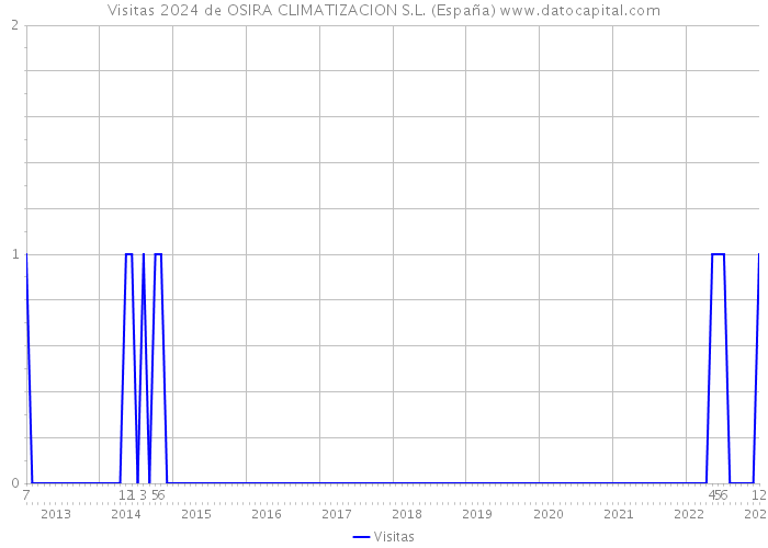 Visitas 2024 de OSIRA CLIMATIZACION S.L. (España) 