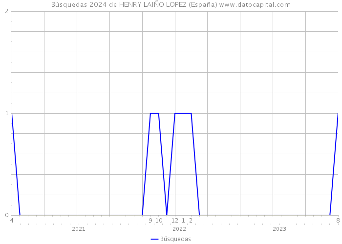 Búsquedas 2024 de HENRY LAIÑO LOPEZ (España) 