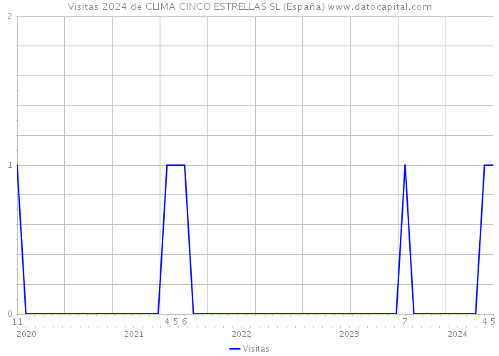 Visitas 2024 de CLIMA CINCO ESTRELLAS SL (España) 