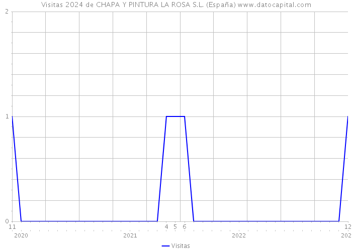 Visitas 2024 de CHAPA Y PINTURA LA ROSA S.L. (España) 