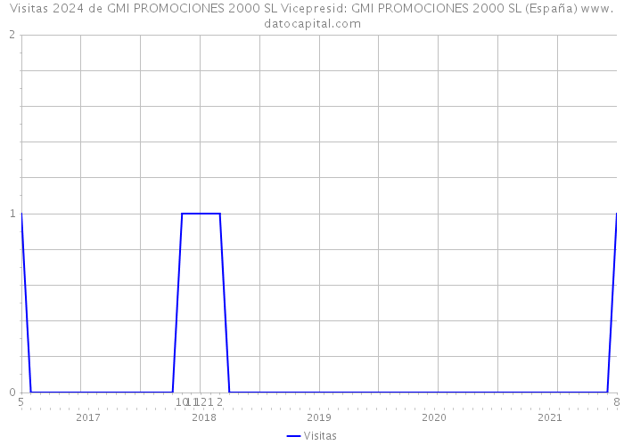Visitas 2024 de GMI PROMOCIONES 2000 SL Vicepresid: GMI PROMOCIONES 2000 SL (España) 