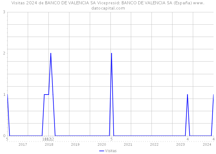 Visitas 2024 de BANCO DE VALENCIA SA Vicepresid: BANCO DE VALENCIA SA (España) 