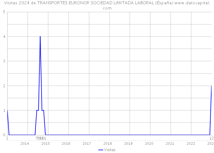 Visitas 2024 de TRANSPORTES EURONOR SOCIEDAD LIMITADA LABORAL (España) 