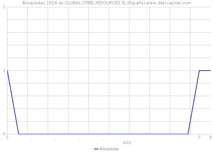 Búsquedas 2024 de GLOBAL STEEL RESOURCES SL (España) 
