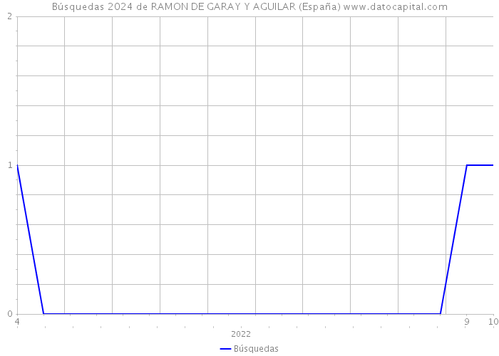 Búsquedas 2024 de RAMON DE GARAY Y AGUILAR (España) 
