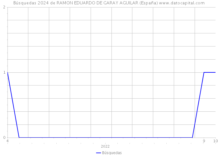 Búsquedas 2024 de RAMON EDUARDO DE GARAY AGUILAR (España) 